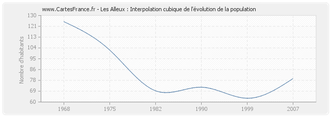 Les Alleux : Interpolation cubique de l'évolution de la population